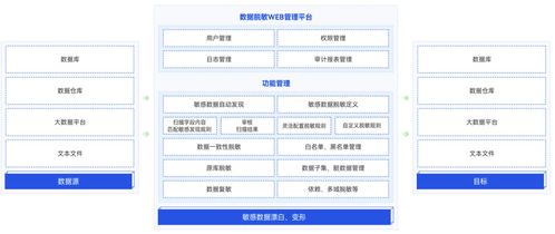 中國隱私科技廠商圖譜推薦 美創科技4款產品能力與實踐揭秘