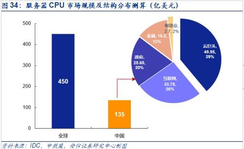 安信證券 四大核心邏輯，堅定看好數據中心服務器與數據處理服務產業鏈
