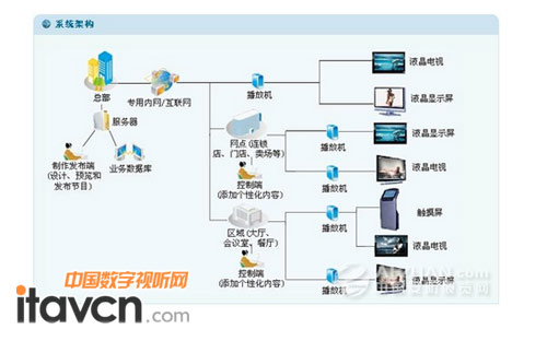 雅迅達(dá)推出“網(wǎng)絡(luò)版”液晶廣告機(jī)，開啟數(shù)字告示新篇章